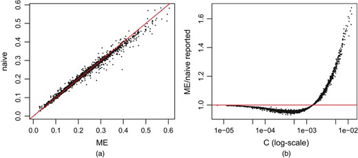 （a） 用于估计2011年县级贫困儿童比率的朴素模型与测量误差模型θi1的后验均值，与行政记录中的协变量进行拟合，以及（b）测量误差与朴素模型中相应报告的标准误差之比，根据Cis绘制（对数刻度）