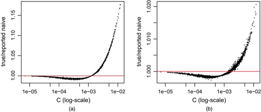 使用一阶近似值计算的朴素模型预测标准误差的真实值与报告值之比，对于（a）θi1，2011年学龄儿童县贫困率，以及（b）θi 1-θi2，2010-2011年学龄孩子贫困率的变化，与相应的Cis（对数标度）进行绘制