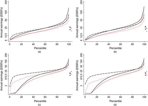 Similar to Figs 1 and 2, non-graduate earnings, 1999 cohort (precise numbers are given in the on-line appendix) (, males, corrected SS; , mean; , females, corrected SS; , mean; , males, LFS; , mean; , females, LFS; , mean): (a) 2008–2009 data, earnings greater than £ 8000; (b) 2011–2012 data, earnings greater than £ 8000; (c) 2008–2009 data, all earnings; (d) 2011–2012 data, all earnings