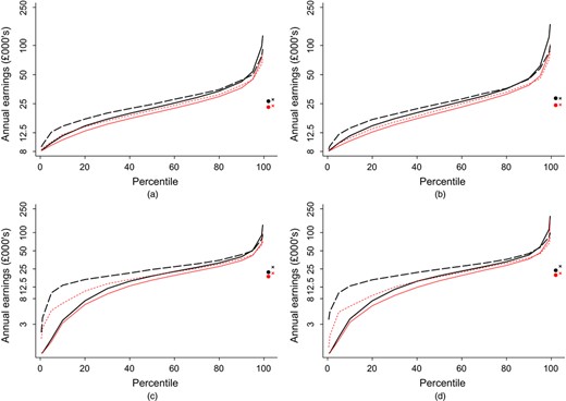 Similar to Fig. 1 combined with Fig. 2, graduates and non-graduates combined, 1999 cohort (precise numbers are given in the on-line appendix) (, males, GS and SS; , mean; , females, GS and SS; , mean; , males, LFS; , mean; , females, LFS; , mean): (a) 2008–2009 data, earnings greater than £ 8000; (b) 2011–2012 data, earnings greater than £ 8000; (c) 2008–2009 data, all earnings; (d) 2011–2012, all earnings