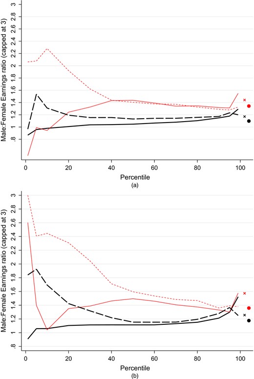Ratio of male versus female earnings at different points in the distribution in the administrative data and in the LFS in 2008–2009 and 2011–2012 for the 1998–2003 cohorts combined, by graduate status (see the on-line appendix for raw numbers behind these figures and for other years) (, administrative, graduates; , mean; , administrative, non-HE; , mean; , LFS, graduates; , mean; , LFS, non-graduates; , mean): (a) 2008–2009 earnings; (b) 2011–2012 earnings