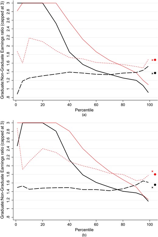 Ratio of graduate versus non-gradaute earnings at different points in the distribution in the administrative data and in the LFS in 2008–2009 and 2011–2012 for the 1998–2003 cohorts combined, by gender (see the on-line appendix for raw numbers behind these figures and for other years; the ratio is capped at 3) (, administrative, males; , mean; , administrative, females; , mean; , LFS, males; , mean; , LFS, females; , mean): (a) 2008–2009 earnings; (b) 2011–2012 earnings