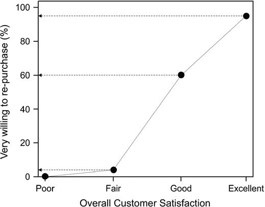 Relationship between overall customer satisfaction and loyalty for AT&T in 1986: 95% of respondents rating AT&T excellent were very willing to repurchase, compared with 60% of those who rated them good and 4% for those rating them fair (after Kordupleski (2003))
