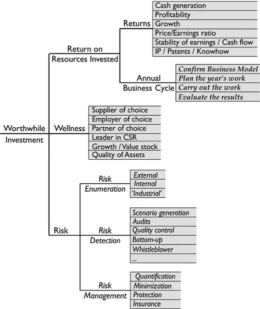 Example of a value tree for the board, as proxies for the owners: return is elaborated in terms of financial and non-financial performance quantities and assets, and the key business process which, for the board, is the annual planning cycle; risk is so important that it is elevated to the same status as return and wellness; items shown in italics are processes; the board value tree helps to identify the specific groups of lead indicators (shaded in the figure) that need to be monitored regularly (e.g. monthly or quarterly) by the leadership, to provide a concise overview of where the enterprise is headed (based on Fisher (2013), exhibits 9.2 and 10.1)