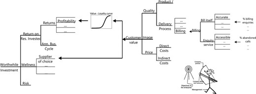 The main diagram illustrates the implementation of the alignment principle, from the operational level of in-process metrics to the ultimate measure of impact, the owner's perception of the enterprise as a worthwhile investment: only the customer value tree is shown, but the value trees for people, partners and community provide similar alignment (the figure is derived from the profit tree diagram in Kordupleski (2003), page 82); the inset is an adaptation of the Sarasohn archer, a cartoon drawn by Homer Sarasohn that appeared in the training manual (Sarasohn and Protzman, 1948) used to teach management to top Japanese executives just after the Second World War; the accompanying caption read ‘The policies created by management must direct the efforts and resources of the company to a defined target—the fundamental objectives of the enterprise’