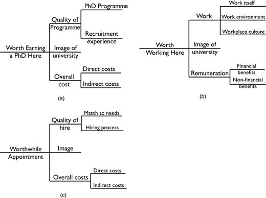Plausible value trees—three examples of the differing types of people interested in the quality of a graduate programme: (a) a prospective student (quality of programme is a principal driver of value); (b) a prospective faculty member (quality of programme probably enters through work environment and image); (c) a prospective academic employer of graduates from the programme (quality of programme will be an important component of image); their views about what represents quality and metrics that might be useful in making a decision will differ markedly from situation to situation