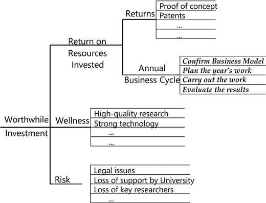 Possible model for investor value, for a small number of investors in a university research group