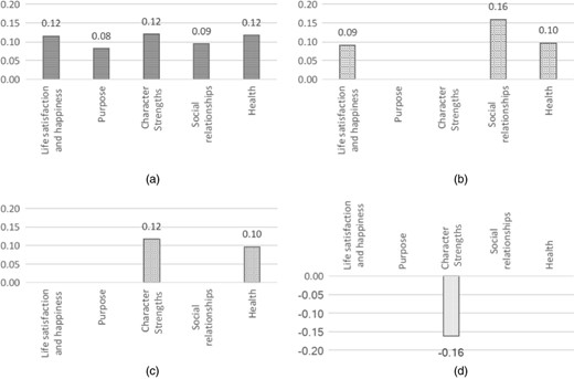 Wellbeing predictors of subsequent work performance outcomes (the results are from regressions of wave 2 business outcomes on wave 1 flourishing in the worker wellbeing longitudinal survey (We¸ziak-Bialowolska et al., 1992) from three factories in Mexico (N = 952); standardized estimates (log-odds for work injury) with p<0.05 are displayed; control variable were wave 1 work outcome, gender, age, education, being married, having children at home, taking care of an elderly person, job tenure (up to 1 year, more than 1 year and up to 5 years, and more than 5 years) and factory): (a) job satisfaction; (b) co-worker performance; (c) work engagement; (d) work injury