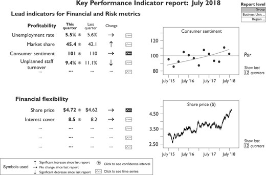 Small fragment of a putative electronic board report for key performance indicators, showing how variability is captured in various ways: standard errors are associated with each metric; the significance or otherwise of any change since the last report is indicated; graphs are available showing overall trends in time (after Fisher (1998))