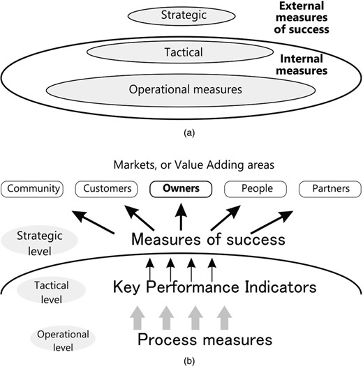 The two figures show the performance measurement framework, with its focus on five stakeholder groups, and with three distinct zones of measurement delineated: in the strategic zone, measures of success are outcome or lag measures, a consequence of the past efforts of the enterprise; the tactical zone is of more interest to the leadership of the enterprise in terms of management, because the KPIs are lead indicators of future success; the operational zone comprises the usual metrics for monitoring, controlling and improving processes and so improving KPIs