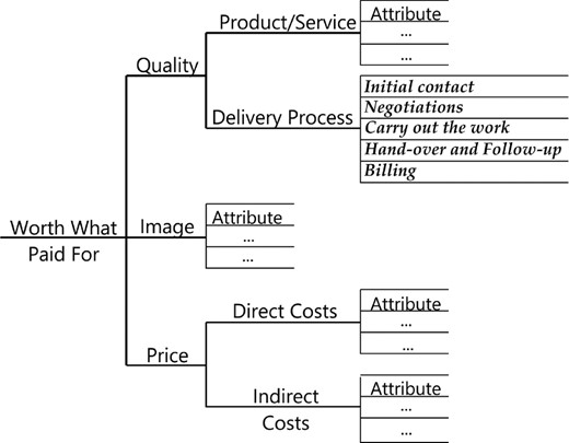 Prototypical structure of a customer value tree: in this representation, overall value (described as worth what paid for) has three main ‘drivers’, quality, image and price; quality is represented as the product or service received, and the delivery process comprising the sequence of customer experiences in receiving this product or service; price has as its drivers both direct costs and indirect costs (or cost of doing business); the small sets of ‘attributes’ associated with each of the main branches are determined from market focus groups; a respondent assigns ratings on a 10-point scale, starting at the lowest level of the tree and working upwards, so yielding a tree-structured measurement