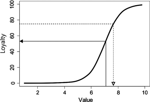 A value–loyalty graph shows the typical relationship between value, on a 10-point scale, and the percentage of people who are very willing to show some specific form of loyalty, such as being very willing to recommend an enterprise to others, or very willing to repurchase: in this example, the specific score V = 7.1 corresponds (←) to about 63% of people being very willing to recommend (i.e. providing a rating of 8, 9 or 10 on a 10-point scale); if the 12-month target for loyalty is chosen as 75%, this means that the value score must be increased to about 7.65 (based on Fisher (2013), exhibit 4.1; after Kordupleski (2003))