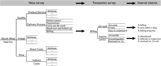 Complete chain of actions for development of internal metrics: priorities identified in a value survey trigger a transaction survey for an important business process, leading to identification of operational quality attributes and internal metrics that can be tracked to monitor improvement (from Fisher (2013), exhibit 5.11; after Kordupleski (2003))