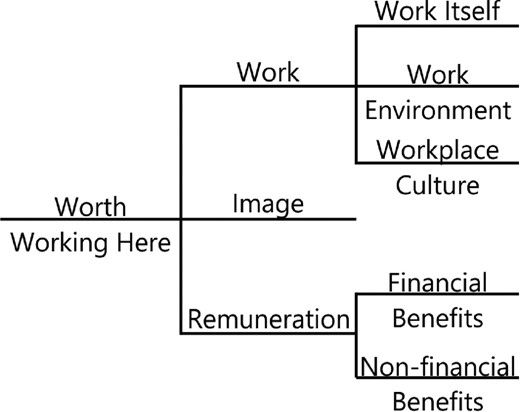 A possible high level structure for a people value tree, as the basis of a staff survey: the concept of overall people value is described by worth working here