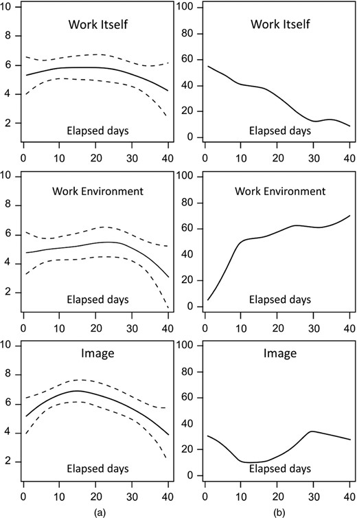 Results from a continuous monitoring people value survey, over a 3-month period (the sudden dismissal of the head of the agency has produced a pronounced effect in trends for both ratings and impact weights (from Fisher (2013), exhibit 6.9): (a) trends for ratings; (b) trends for per cent impact