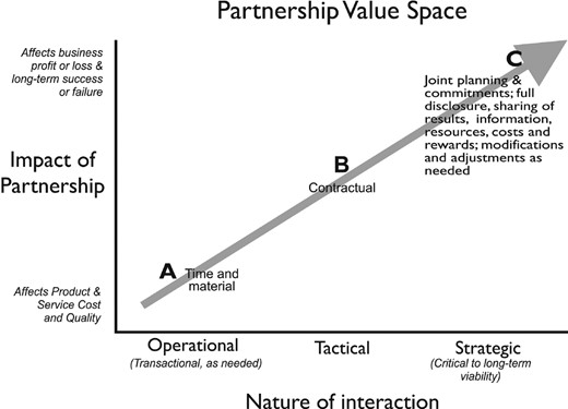 Partnerships can range from simple customer–supplier relationships to strategic relationships where there is complete mutual dependence: it can be helpful to distinguish three types of partnership, each with a characteristic concept of value (from Fisher (2013), exhibit 7.1)