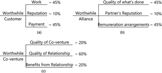 (a) Operational model, suppliers, (b) tactical model, alliances, and (c) strategic model, co-ventures: value means something very different for the different types of partnership; just as importantly, the relative importance of the three value drivers in each model reflects the very different nature of each type (from Fisher (2013), exhibit 7.2)