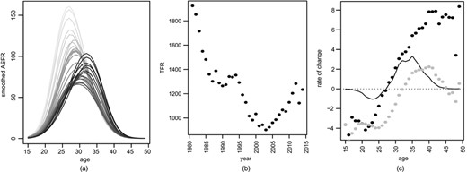 Historical fertility: (a) historical ASFRs 1981–2014 (smoothed); (b) TFR versus time showing rebound from 2002; (c) percentage growth over the previous 34 years () and the most recent 15 years () (, absolute growth rate over the previous 15 years