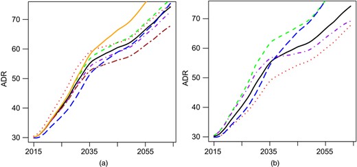 Effects of fertility and net flow on the ADR (the measure is the number of non-productive per 100 productive): (a) baseline scenario 1 () with manipulations 2–7 (, scenario 2; , scenario 3; , scenario 4; , scenario 5; , scenario 6; , scenario 7); (b) baseline scenario 1 () with manipulations 8–11 (, scenario 8; , scenario 9; , scenario 10; , scenario 11)