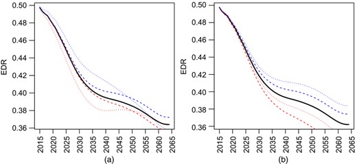 Effects of fertility and net flow on EDR: (a) effect of varying fertility by ±30% (, baseline; , gradual, 30%; , instant, 30%; , gradual, 30%; , instant, 30%); (b) effect of varying LFPR in increments of 15000 (, 20000; , 35000; , 50000; , 65000; , 80000)