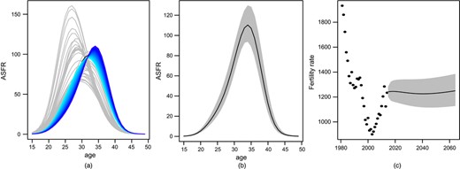 Projected fertility: (a) projected ASFRs (pale grey curves are from 1981 to 2014; forecasts are from 2015 to 2064 starting light blue and ending dark blue); (b) forecast ASFR function in 2064 with 1-standard-error bands; (c) TFR from summing the projected ASFRs at the left-hand side, with standard error bands