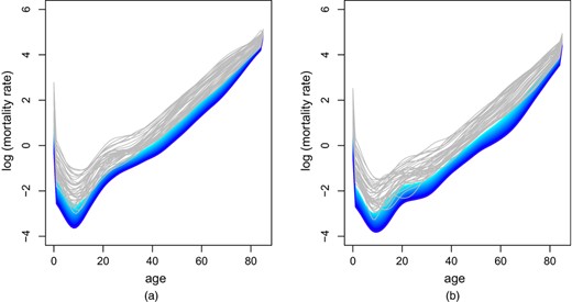 Projected mortality rates for males and females (pale grey curves are 1976–2014 data; forecasts from 2015 to 2064 start light blue and end dark blue): (a) historical and projected mortality rates per 1000 for males on a log-scale; (b) historical and projected mortality rates per 1000 for females on a log-scale