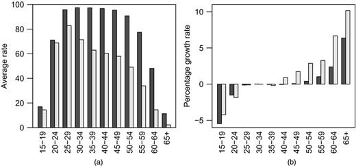 Historical LFPRs (▪, males; , females) (source, Census and Statistics Department, Hong Kong Special Administrative Region): (a) average rates 1994–2014 for males and females by age group; (b) percentage growth rates from 2004 to 2014 in LFPR odds for various age groups