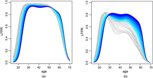 Projected LFPRs for males and females (pale grey curves are 1994–2014 historical data; forecasts from 2015 to 2064 start light blue and end dark blue): (a) historical and projected LFPRs for males on a logit scale; (b) historical and projected LFPRs for females on a logit scale