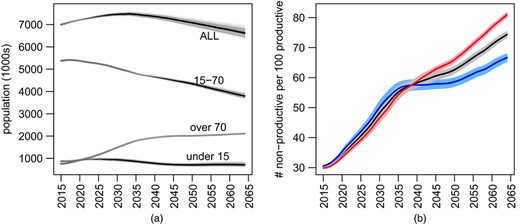Projected population counts and ADR: (a) summary of 1000 projections using best forecasts of all drivers (, mean; , 1 standard deviation); (b) summary of projections of ADR (, males; , females; , both genders)