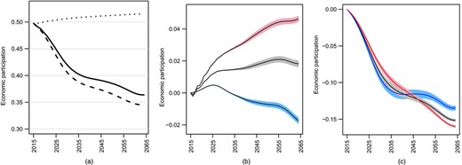 Economic participation: (a) projections of E(t) (, baseline projection; , projection with demographic changes only; , projection with changes in LFPR only); (b) effect on E(t) of changes in LFPR assuming fixed demographics (, females; , males); (c) effect of demographic changes on E(t) assuming fixed Lg(x) (, females; , males)
