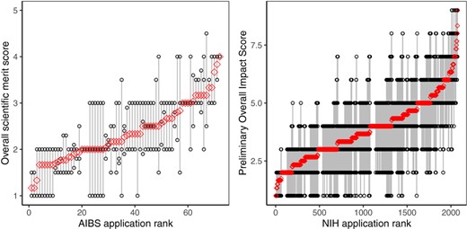 Average (red circle) and individual reviewer (black circle) overall scores by application for AIBS (left panel, 72 proposals) and NIH (right panel, 2076 proposals) peer review data. Applications are ordered by the average score, from the best (smallest) to the worst (largest), taking into account the worst rating in case of ties
