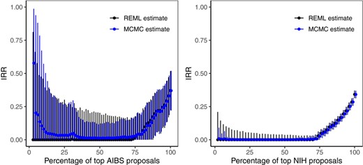 REML (black) and Bayesian (blue) estimates and the associated 95% bootstrap and MCMC uncertainty intervals for single-rater IRR calculated from a given percentage of top quality proposals for AIBS (left panel) and NIH (right panel) peer review data