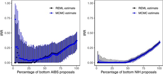 REML (black) and Bayesian (blue) estimates and the associated 95% bootstrap and MCMC uncertainty intervals for single-rater IRR calculated from a given percentage of bottom quality proposals for AIBS (left panel) and NIH (right panel) peer review data