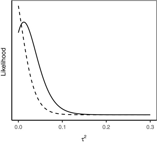 Likelihood functions, up to multiplicative constants, for between-group variance τ2 when observed between-group variability is exactly equal to its expected value (solid line) and when observed between-group variability is equal to a value that is one standard deviation below its expected value (dashed line)