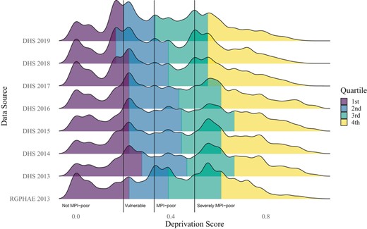 Distribution of household-level deprivation scores by data source