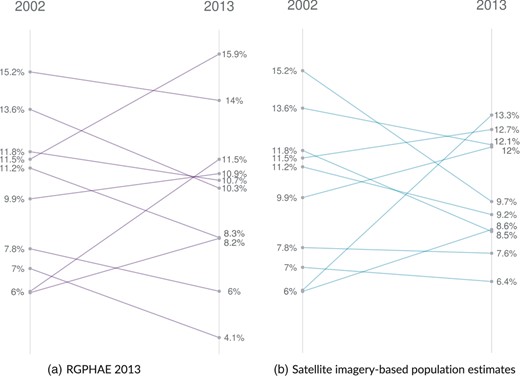 Development of the small-area population shares between 2002 and 2013 for the Dakar region