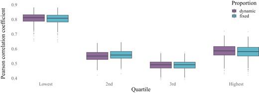 Correlation of estimated and true arrondissement-level multidimensional poverty index (MPI) headcount ratio in 2013