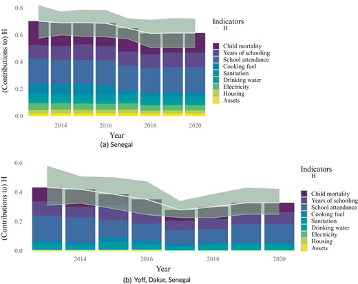 Indicator-specific contributions to the uncensored multidimensional poverty index (MPI) headcount ratio for individuals living in female-headed households in Senegal and in the commune Yoff located in the region Dakar, specifically