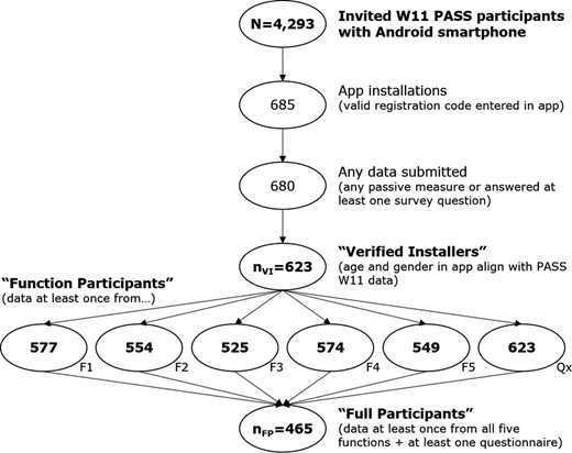 Flowchart of participation behaviour in the IAB-SMART study (Note: F1 = Network and location; F2 = Call and text message logs; F3 = Social network; F4 = Activity; F5 = Smartphone usage; Qx = In-app surveys)