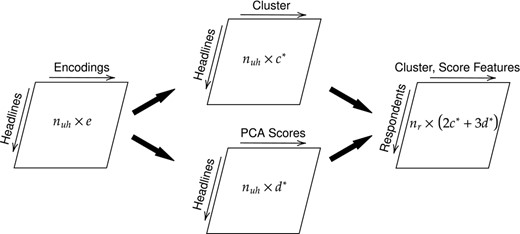 Extracting content-based features based on BERT encodings. The process starts with a data set with 47,278 headlines (nuh) and 50-dimensional BERT vectors (e), which are then aggregated into 26 cluster (c*) and 6 PCA components (d*). Lastly, the cluster and components are used to obtain a total of 70 (2c*+3d*) BERT-based features on the respondent level (nr)