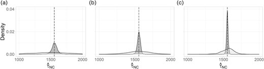 Density plots for estimates of τNC based on outcome regression (dark grey) versus weight calibration (light grey) with correctly specified models, 2000 simulations, N = 100, (a) n = 25, (b) n = 50 and (c) n = 75.