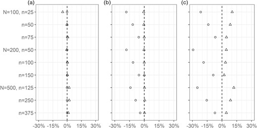 Mean empirical bias (%) for estimates of τNC based on outcome regression (circle) versus weight calibration (triangle) with incorrectly specified models, (a) weight model incorrect, (b) outcome model incorrect, (c) both models incorrect.