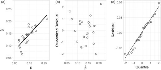 Diagnostic plots for multivariable regression analysis in Section 4.1 (a) predicted versus actual proportion of defendants who were incarcerated, (b) studentized residuals versus predicted values, (c) normal Q–Q residual plot.
