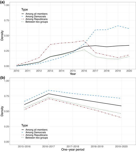 Four types of densities over years (inter-party, intra-party, and overall). Top: Twitter congressional hashtag networks on 207 members of Congress who served in office and stayed active in Twitter over the entire course of our study from 2010 to 2020. Bottom: Reddit comment networks on 369 active Reddit users identified as either Democrats or Republicans.