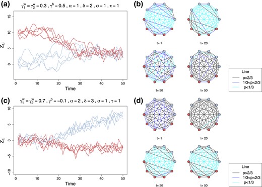 Top: Flocking setting (γ1w,γ2w,γb>0). Bottom: Polarization setting (γ1w,γ2w>0,γb<0). Left: Trajectories of latent positions by time for two groups in one-dimensional space. Right: Snapshots of the evolution of the probability of connections between different nodes in the graph.