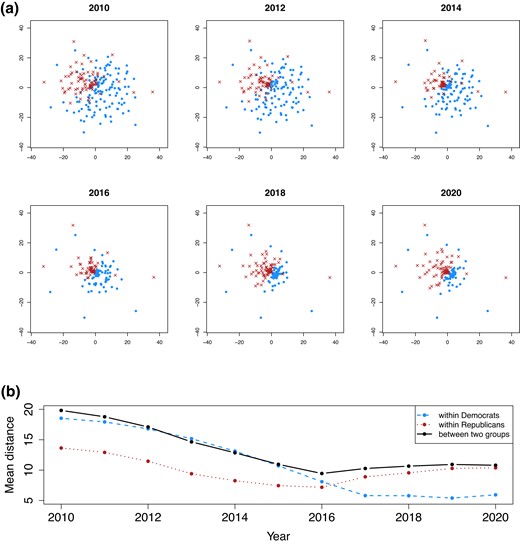 Top: Posterior means of latent positions for Twitter congressional hashtag networks (displaying only a subset of years). Dot-Democrats, Cross-Republicans. The dots get closer over time, while the crosses get closer first and then start spreading after 2016. Bottom: Mean latent distances within each group and between groups.