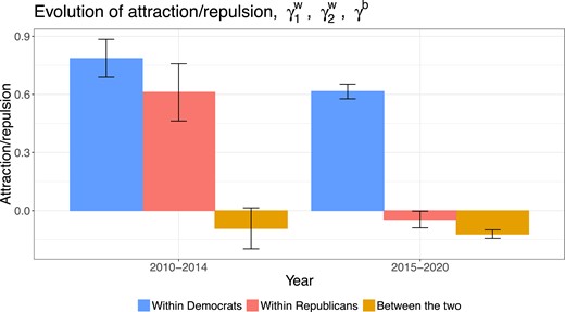 Evolution of posterior means and 95% CI for within-group attraction/repulsion γ1w for Democrats, γ2w for Republicans, and between-group attraction/repulsion γb in Twitter congressional hashtag networks. Polarization between two parties appeared in both time periods. The within-group coefficients for both parties decreased, falling to negative for Republicans.