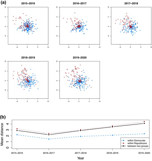 Top: Posterior means of latent positions for Reddit comment networks. Dot-Democrats, Cross-Republicans. The dynamics of the latent positions is consistent with the evolution of within/between party densities seen in the bottom panel of Figure 1. Bottom: Mean latent distances within each group and between groups.