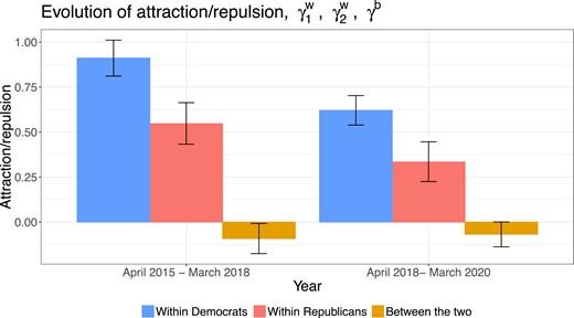 Evolution of posterior means and 95% CI for within-group attraction γ1w for Republicans, γ2w for Democrats, and between-group attraction/repulsion γb in Reddit comment networks. Polarization across the two sets of Reddit users appeared for both two time periods, and the within-group attraction declined over time for both two groups.