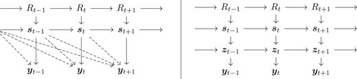 Graphical representation of model (1) (left) and its reformulation (right). The hyper-parameters θ are not included and can influence all conditional distributions. The dashed arrows illustrate the dependence due to the random delays between infections and testing and possibly hospitalization.